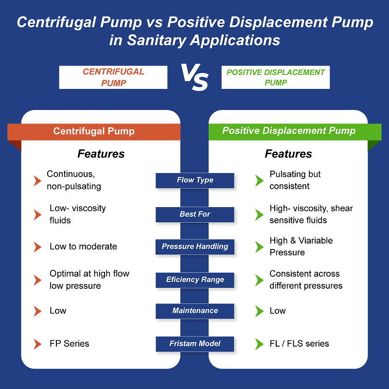 Centrifugal Pump vs Positive Displacement Pump